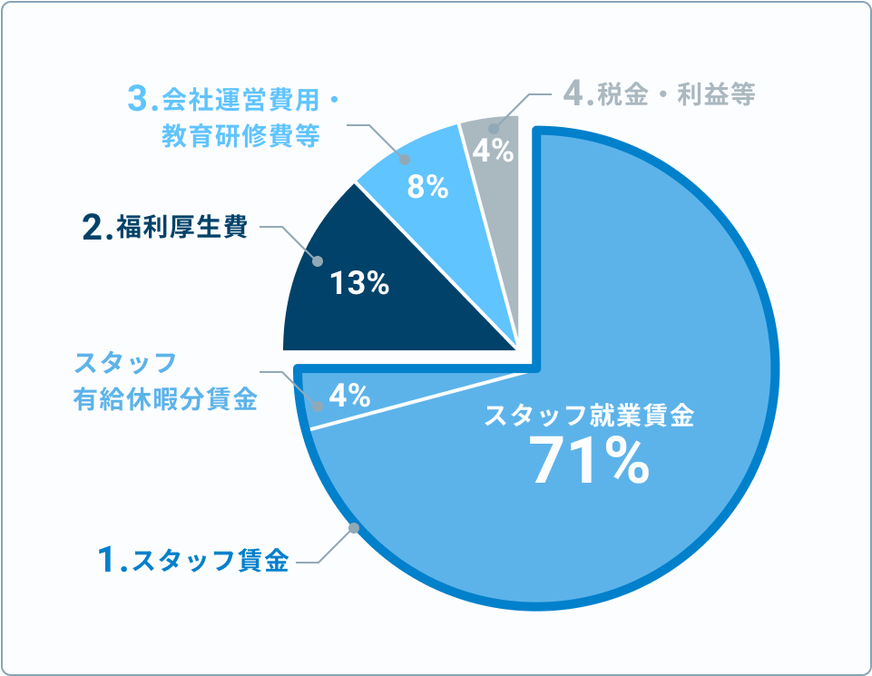 スタッフ就業賃金全71%,福利厚生費13%,会社運営費用・教育研修費等8%,有給休暇分賃金4%,税金・利益4%